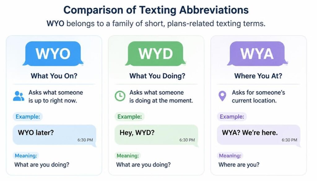 Illustration comparing WYO with similar texting abbreviations